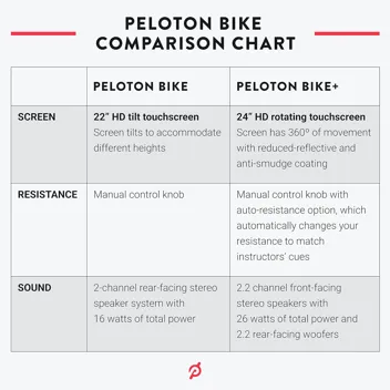 here's a Peloton Bike+ | Indoor Stationary Exercise Bike with 24” HD